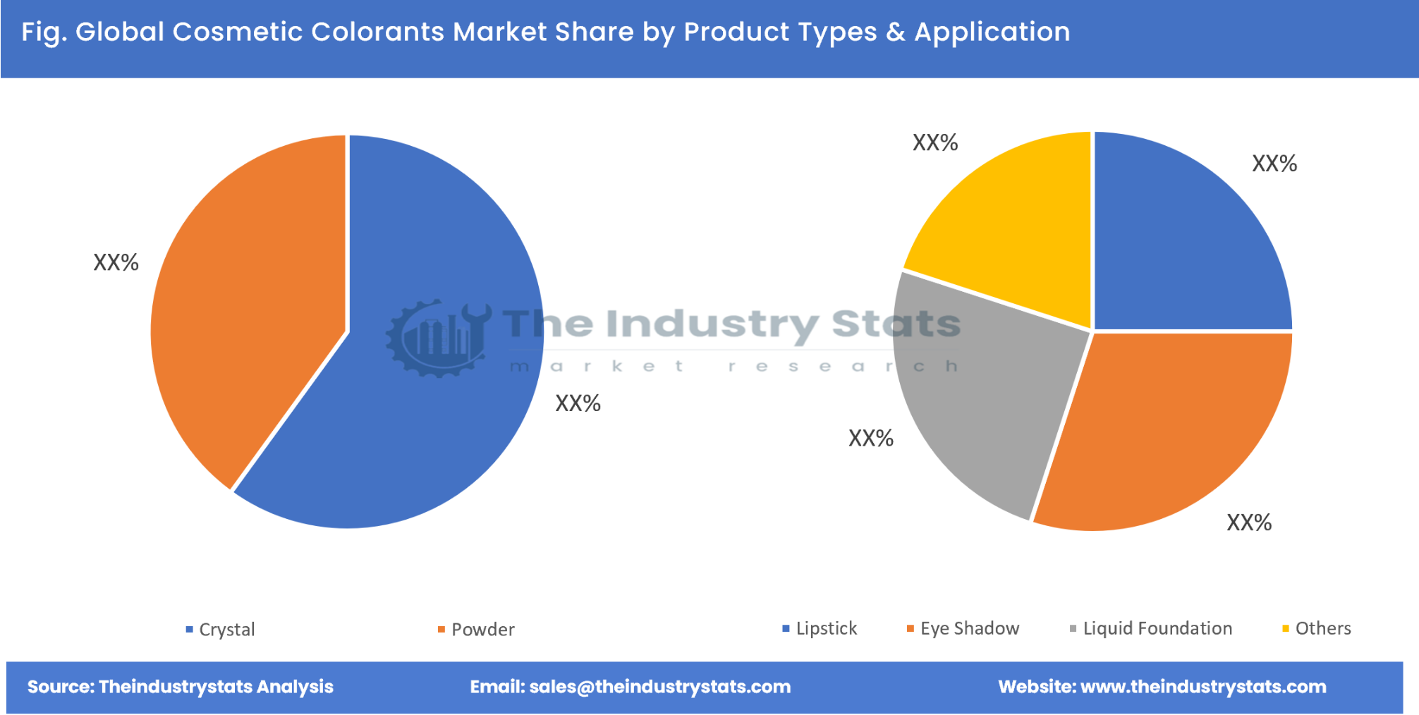 Cosmetic Colorants Share by Product Types & Application